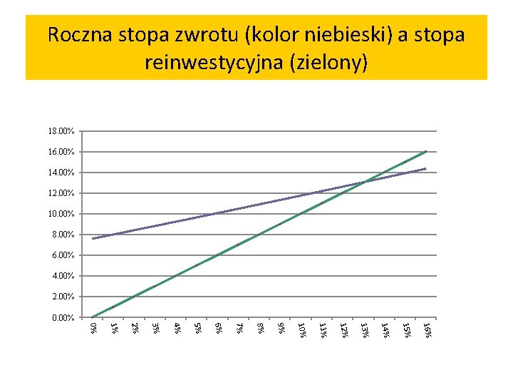 Roczna stopa zwrotu (kolor niebieski) a stopa reinwestycyjna (zielony) 18. 00% 16. 00% 14.