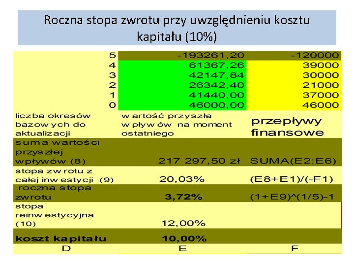 Roczna stopa zwrotu przy uwzględnieniu kosztu kapitału (10%) 