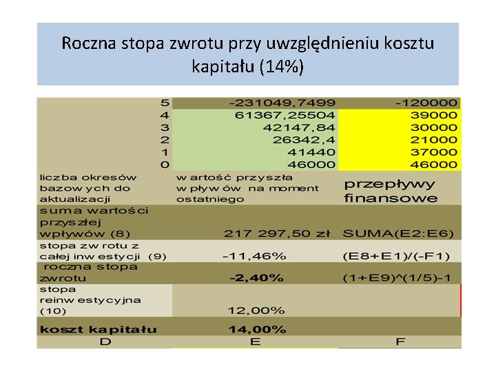 Roczna stopa zwrotu przy uwzględnieniu kosztu kapitału (14%) 