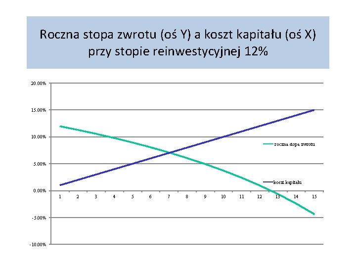 Roczna stopa zwrotu (oś Y) a koszt kapitału (oś X) przy stopie reinwestycyjnej 12%