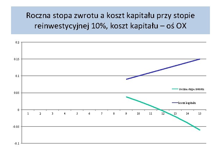 Roczna stopa zwrotu a koszt kapitału przy stopie reinwestycyjnej 10%, koszt kapitału – oś