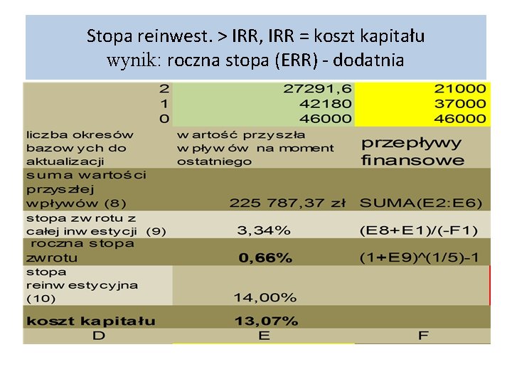 Stopa reinwest. > IRR, IRR = koszt kapitału wynik: roczna stopa (ERR) - dodatnia Stopa reinwest. > IRR, IRR = koszt kapitału wynik: roczna stopa (ERR) - dodatnia
