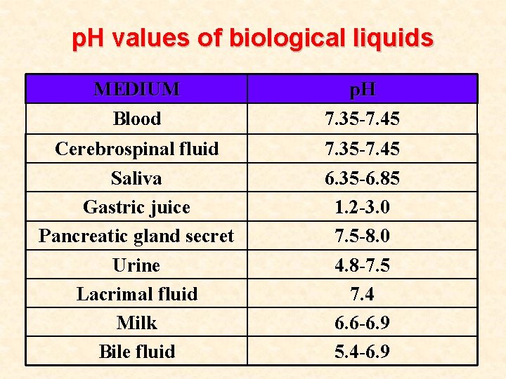 p. H values of biological liquids MEDIUM Blood p. H 7. 35 -7. 45