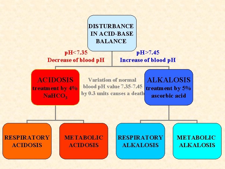 DISTURBANCE IN ACID-BASE BALANCE p. H<7. 35 Decrease of blood p. H>7. 45 Increase