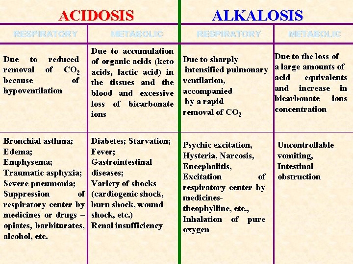 ACIDOSIS RESPIRATORY Due to reduced removal of CO 2 because of hypoventilation Bronchial asthma;