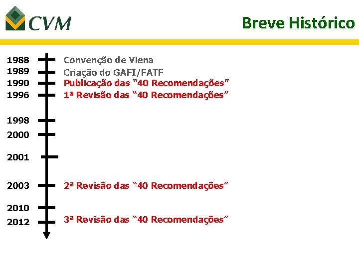 Breve Histórico 1988 1989 1990 1996 Convenção de Viena Criação do GAFI/FATF Publicação das