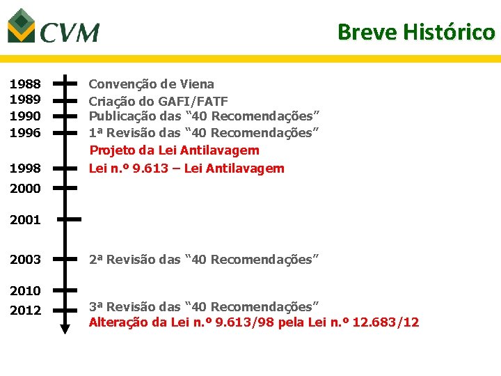 Breve Histórico 1988 1989 1990 1996 1998 Convenção de Viena Criação do GAFI/FATF Publicação