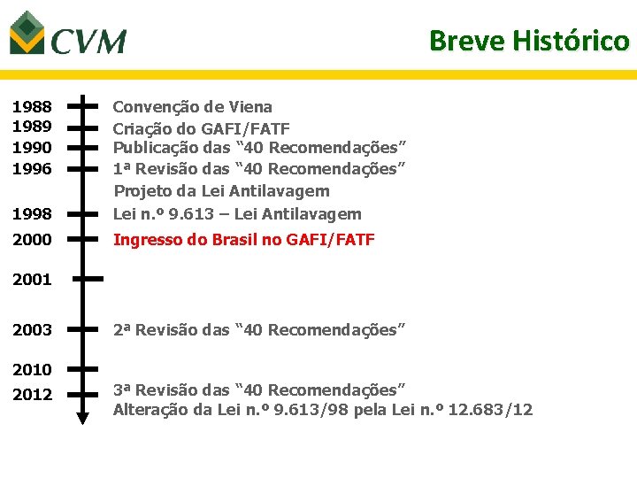 Breve Histórico 1988 1989 1990 1996 1998 Convenção de Viena Criação do GAFI/FATF Publicação