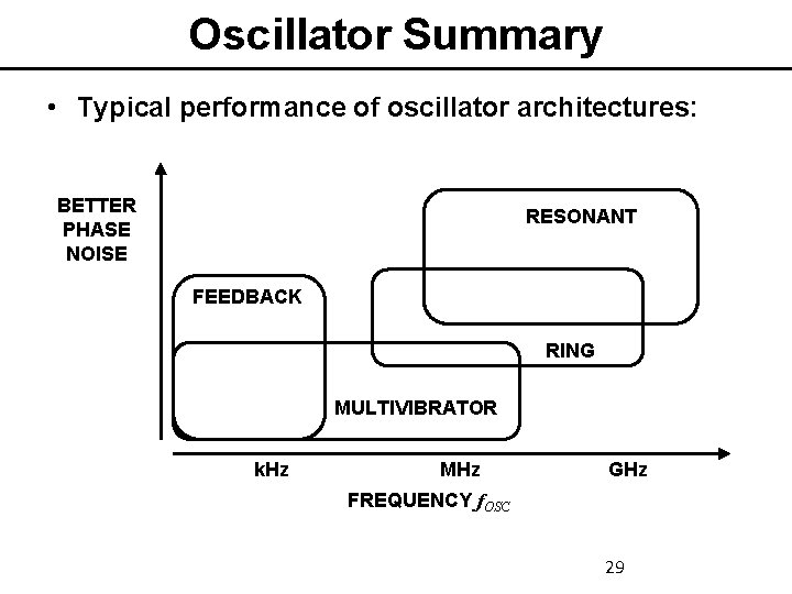 Oscillator Summary • Typical performance of oscillator architectures: BETTER PHASE NOISE RESONANT FEEDBACK RING