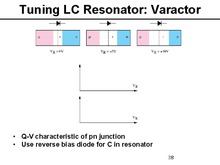 Tuning LC Resonator: Varactor • Q-V characteristic of pn junction • Use reverse bias