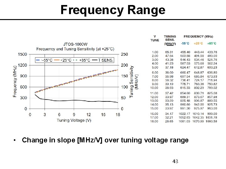 Frequency Range • Change in slope [MHz/V] over tuning voltage range 43 