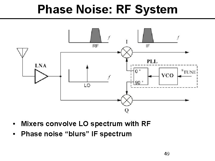 Phase Noise: RF System • Mixers convolve LO spectrum with RF • Phase noise