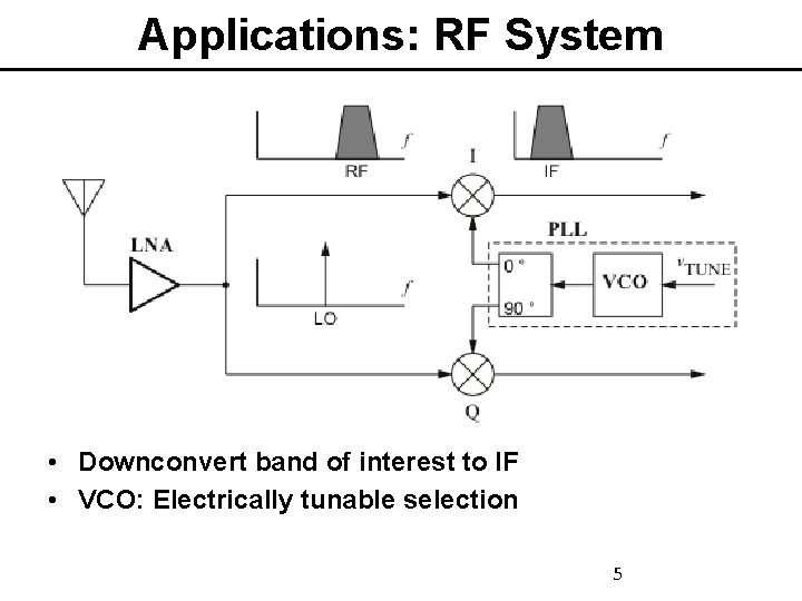 Applications: RF System • Downconvert band of interest to IF • VCO: Electrically tunable