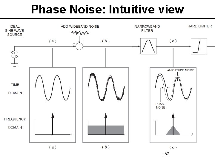 Phase Noise: Intuitive view • Sine wave + white noise; Filter; limit; Result: 52