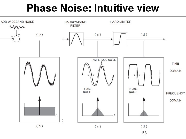 Phase Noise: Intuitive view • Sine wave + white noise; Filter; limit; Result: 53