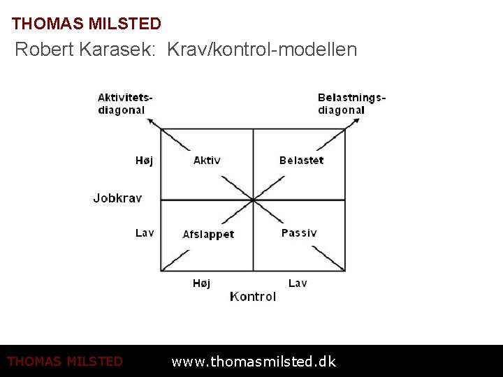 THOMAS MILSTED Robert Karasek: Krav/kontrol-modellen THOMAS MILSTED www. thomasmilsted. dk 