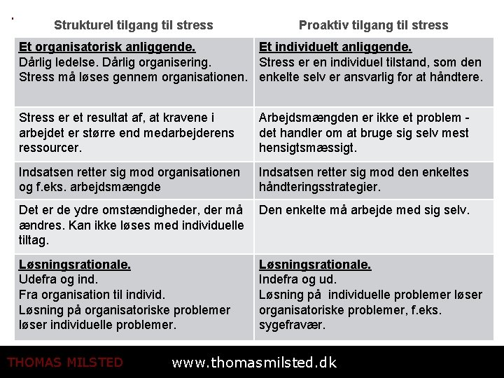 Strukturel tilgang til stress THOMAS MILSTED Proaktiv tilgang til stress Et organisatorisk anliggende. Et