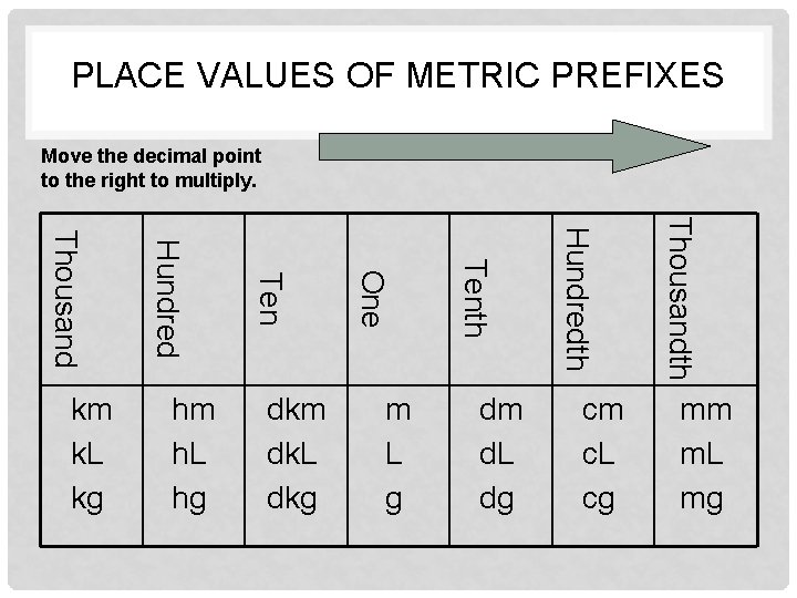 PLACE VALUES OF METRIC PREFIXES Move the decimal point to the right to multiply.