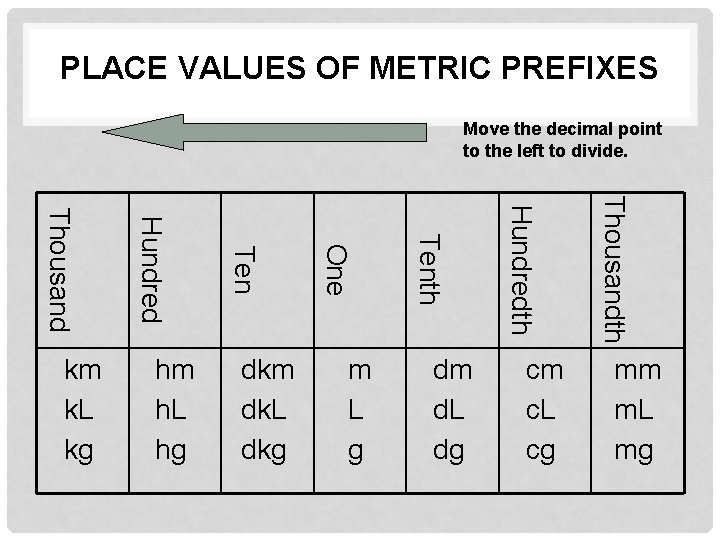 PLACE VALUES OF METRIC PREFIXES Move the decimal point to the left to divide.