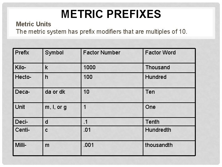 METRIC PREFIXES Metric Units The metric system has prefix modifiers that are multiples of