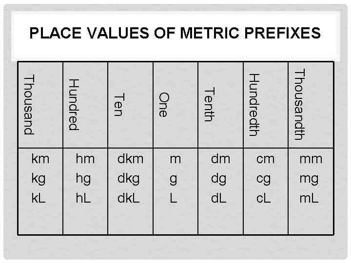 PLACE VALUES OF METRIC PREFIXES cm cg c. L Thousandth dm dg d. L