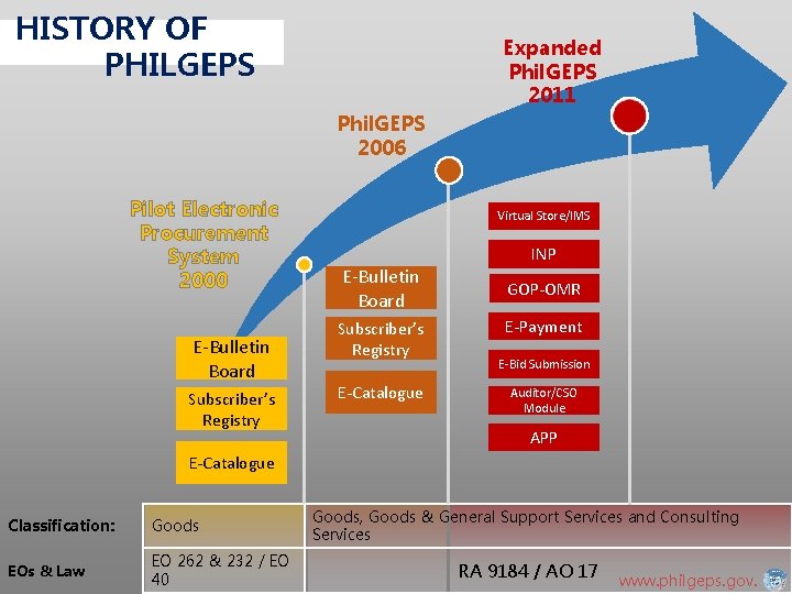HISTORY OF PHILGEPS Expanded Phil. GEPS 2011 Phil. GEPS 2006 Pilot Electronic Procurement System HISTORY OF PHILGEPS Expanded Phil. GEPS 2011 Phil. GEPS 2006 Pilot Electronic Procurement System