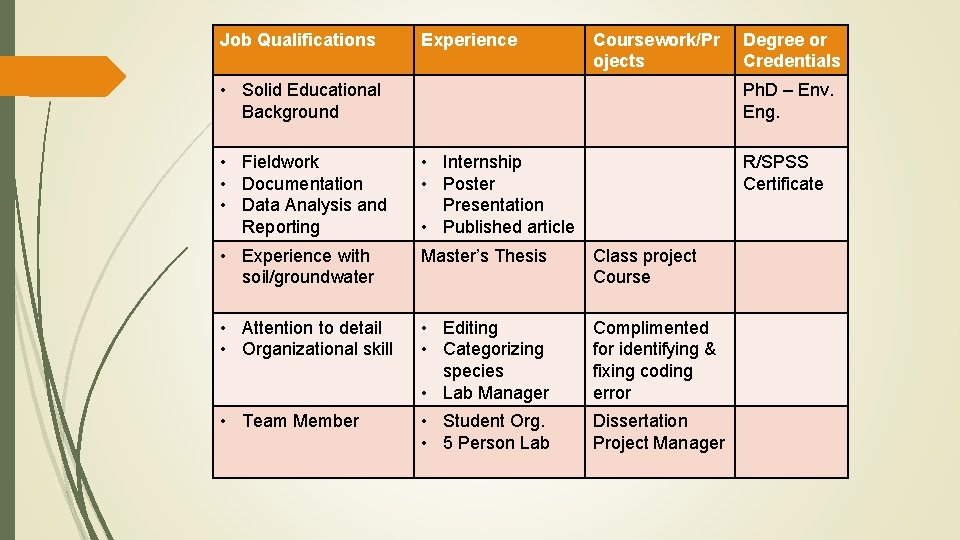 Job Qualifications Experience Coursework/Pr ojects • Solid Educational Background Degree or Credentials Ph. D