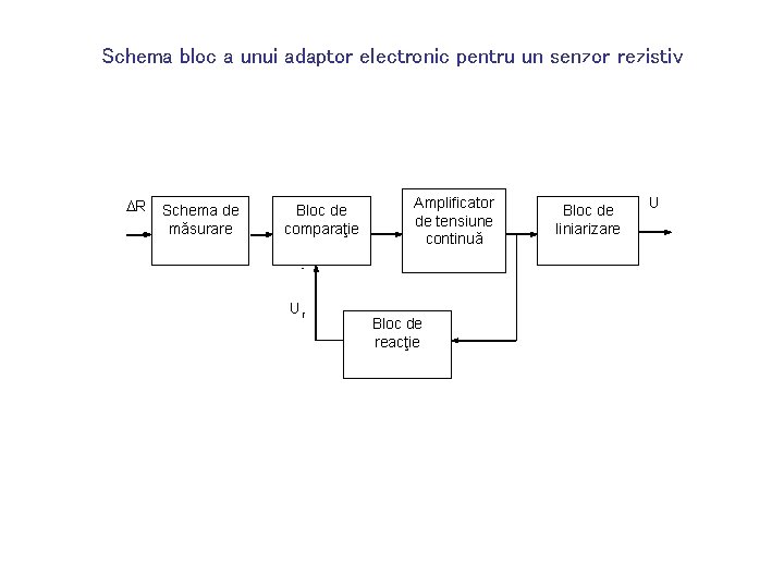 Schema bloc a unui adaptor electronic pentru un senzor rezistiv R Schema de măsurare