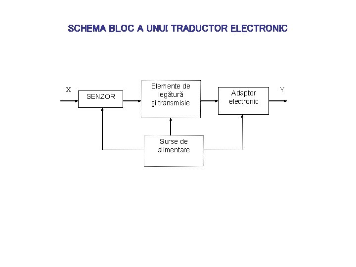 SCHEMA BLOC A UNUI TRADUCTOR ELECTRONIC X SENZOR Elemente de legătură şi transmisie Surse
