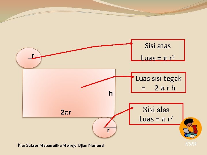 Sisi atas r Luas = r 2 h Luas sisi tegak = 2 rh Sisi atas r Luas = r 2 h Luas sisi tegak = 2 rh