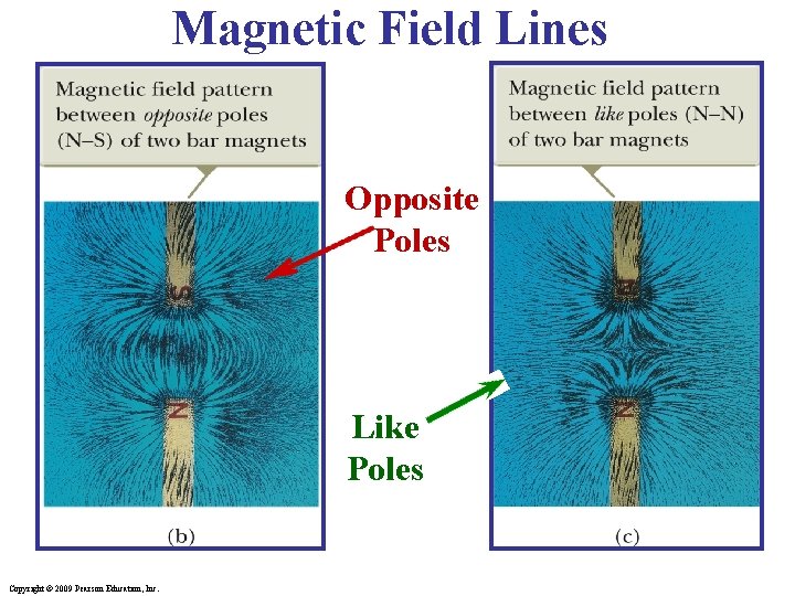 Magnetic Field Lines Opposite Poles Like Poles Copyright © 2009 Pearson Education, Inc. 