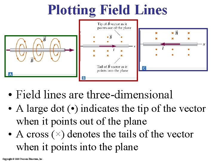 Plotting Field Lines • Field lines are three-dimensional • A large dot ( •
