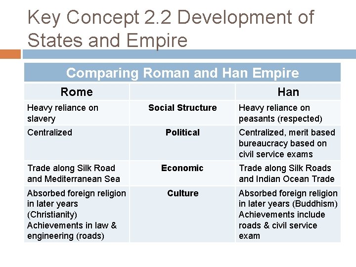 Key Concept 2. 2 Development of States and Empire Comparing Roman and Han Empire