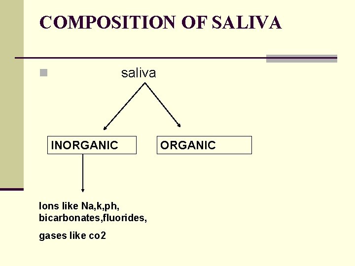 COMPOSITION OF SALIVA saliva n INORGANIC Ions like Na, k, ph, bicarbonates, fluorides, gases