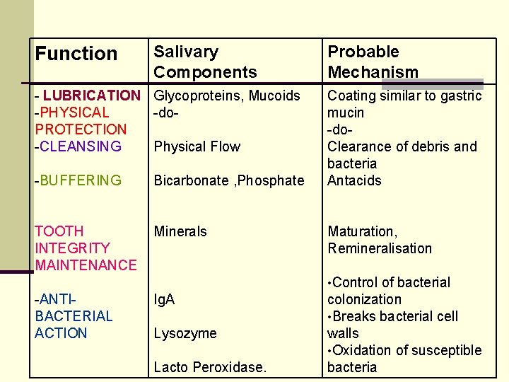 Function Salivary Components - LUBRICATION Glycoproteins, Mucoids -PHYSICAL -do. PROTECTION -CLEANSING Physical Flow -BUFFERING