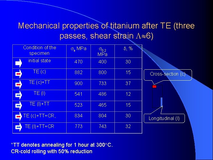 Mechanical properties of titanium after TE (three passes, shear strain 6) Condition of the