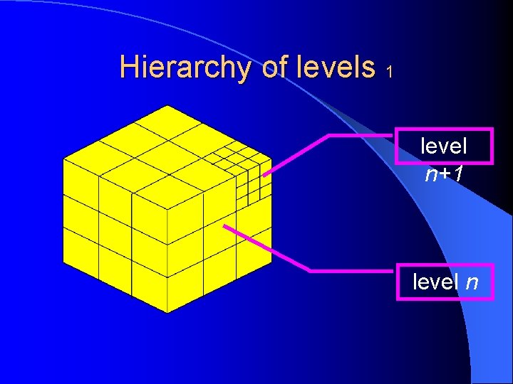 Hierarchy of levels 1 level n+1 level n 