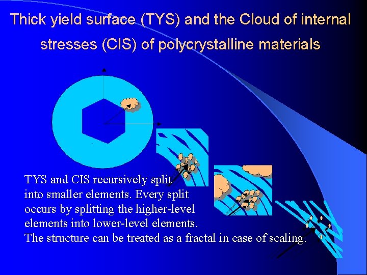 Thick yield surface (TYS) and the Cloud of internal stresses (CIS) of polycrystalline materials