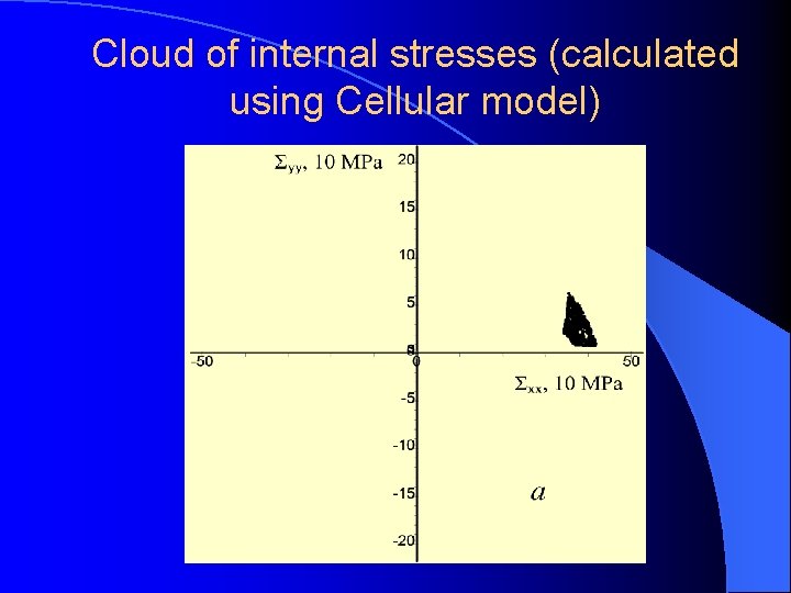 Cloud of internal stresses (calculated using Cellular model) 
