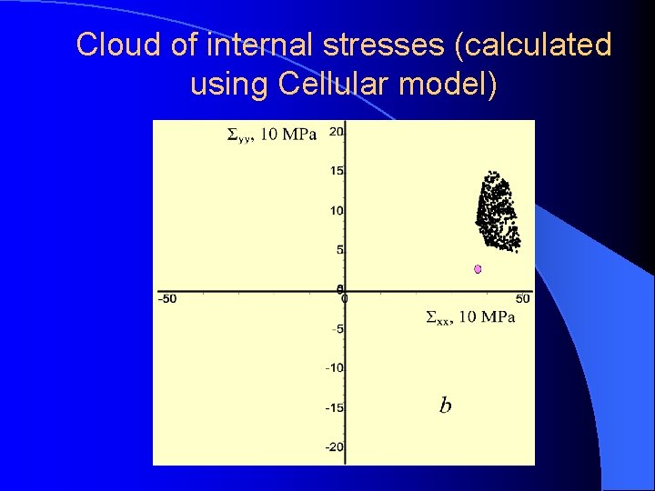 Cloud of internal stresses (calculated using Cellular model) 
