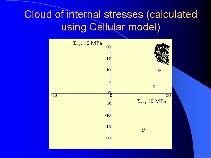 Cloud of internal stresses (calculated using Cellular model) 