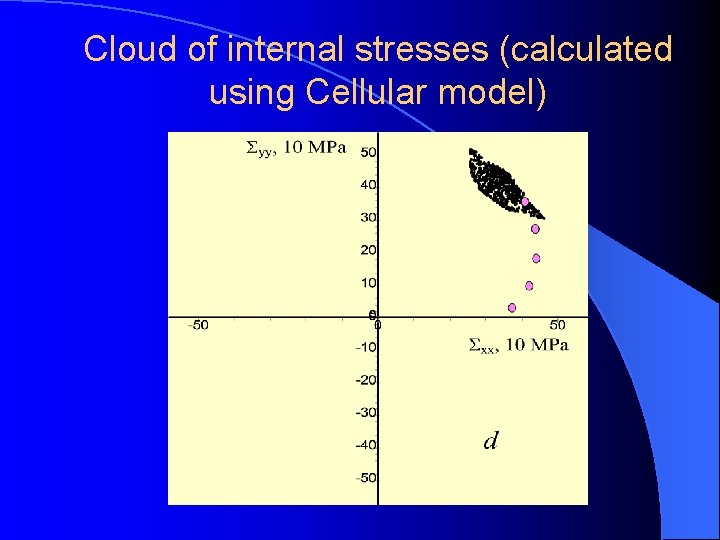 Cloud of internal stresses (calculated using Cellular model) 