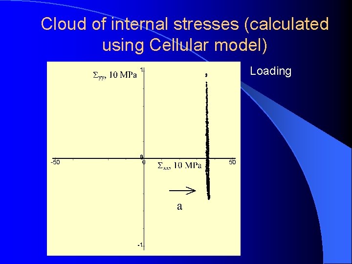 Cloud of internal stresses (calculated using Cellular model) Loading 