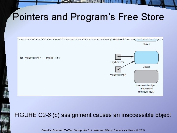 Pointers and Program’s Free Store FIGURE C 2 -6 (c) assignment causes an inaccessible