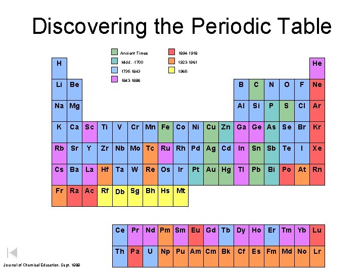 Discovering the Periodic Table H Li Ancient Times 1894 -1918 Midd. -1700 1923 -1961