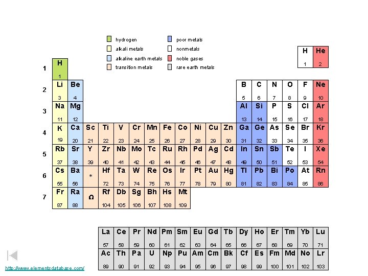 1 H hydrogen poor metals alkali metals nonmetals alkaline earth metals noble gases transition