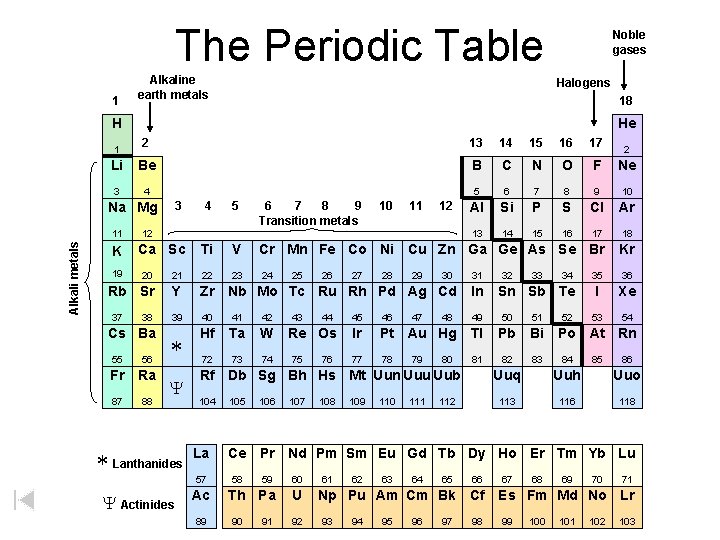 The Periodic Table 1 Alkaline earth metals Noble gases Halogens 18 H He 2