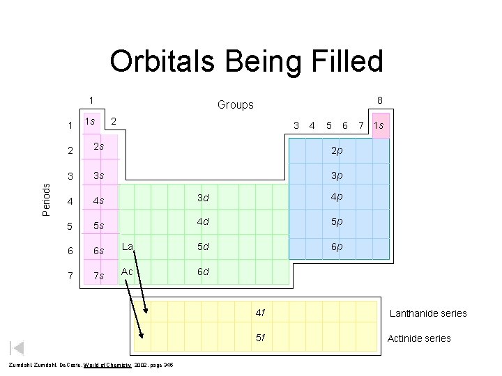 Orbitals Being Filled 1 Periods 1 1 s 8 Groups 2 3 4 5