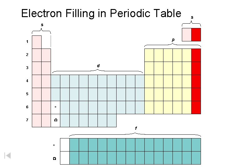 Electron Filling in Periodic Table s p 1 2 d 3 4 5 6