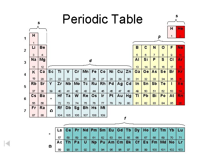 Periodic Table s 1 s H p H He 1 2 3 Li Be